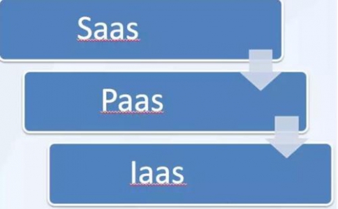 IaaS、PaaS、SaaS在物聯(lián)網(wǎng)解決方案